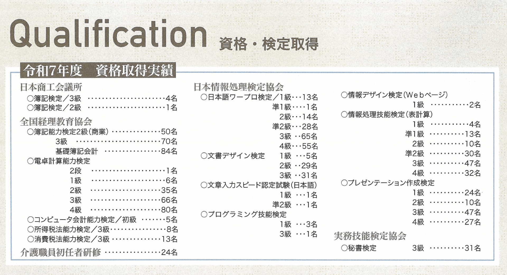 95%以上の生徒が１年間で２つ以上の資格を取得！